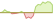 4 Wochen Entwicklung MSCI World-ETFs