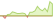 4 week development Bloomberg US 7-10 Year Treasury Bond ETFs