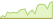 4 week development S&P MidCap 400 ETFs