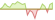 4 week development BNP Paribas Easy Alpha Enhanced US ETFs