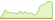 4 week development FTSE Eurozone ETFs