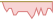 4 Wochen Entwicklung iBoxx® USD Liquid Investment Grade 0-5 (EUR Hedged)-ETFs