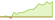 Grafico ETF MSCI ACWI IMI Cyber Security