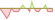 4 Wochen Entwicklung Bloomberg MSCI December 2026 Maturity EUR Corporate ESG Screened-ETFs