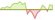 4 week development MSCI World Climate Paris Aligned ETFs