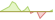 4 Wochen Entwicklung Bloomberg MSCI December 2030 Maturity EUR Corporate ESG Screened-ETFs