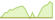 4 week development MSCI Emerging Markets ex China Climate Paris Aligned (EUR Hedged) ETFs