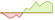 4 week development S&P 500® (EUR Hedged) ETFs