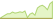 4 week development MSCI USA Small Cap Select Filtered Min TE ETFs