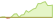 4 week development EURO STOXX® 50 Leverage (3x) ETFs