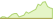 4 week development LevDAX® (3x) ETFs