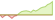 Grafico ETF MSCI World Utilities