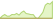 4 week performance of Dow Jones Brookfield Global Green Infrastructure ETFs