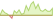 4 week development Dow Jones Brookfield Global Green Infrastructure ETFs