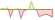 4 Wochen Entwicklung MSCI Pacific SRI Low Carbon Select 5% Issuer Capped-ETFs