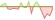 4 Wochen Entwicklung MSCI EMU ESG Filtered Min TE-ETFs