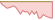 4 Wochen Entwicklung MSCI Europe ESG Filtered Min TE-ETFs