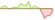 4 week development MSCI Europe ESG Filtered Min TE ETFs