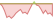 4 Wochen Entwicklung MSCI Japan SRI S-Series PAB 5% Capped-ETFs