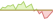 Grafico a 4 settimane ETF MSCI Japan SRI S-Series PAB 5% Capped