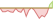 4 Wochen Entwicklung EURO STOXX® 50 ESG-ETFs