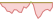 4 week development MSCI Europe SRI Low Carbon Select 5% Issuer Capped ETFs