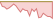 4 Wochen Entwicklung Euronext ESG Eurozone Biodiversity Leaders PAB-ETFs