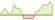 4 Wochen Entwicklung Bloomberg MSCI Euro Corporate September 2027 SRI-ETFs