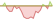 4 Wochen Entwicklung Bloomberg MSCI Euro Corporate September 2031 SRI-ETFs