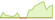 4 week performance of Xtrackers World Small Cap Green Transition Innovators ETFs