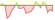 4 week development Xtrackers World Green Transition Innovators ETFs