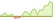 4 week development Xtrackers World Green Transition Innovators ETFs