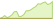 4 Wochen Entwicklung BNP Paribas Easy Sustainable Europe-ETFs