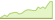 Grafico a 4 settimane ETF S&P Eurozone LargeMidCap Net Zero 2050 Paris-Aligned ESG