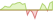 4 week development S&P 500® ETFs