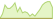 4 week development J.P. Morgan ESG EMU Government Bond IG 7-10 Year ETFs