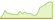 4 week development BNP Paribas Easy ESG Enhanced EMU ETFs