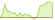 4 week development MSCI Europe ETFs