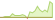 4 week development Bloomberg US Treasury ETFs