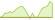 4 week development MSCI Emerging Markets ETFs