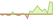 4 week development Bloomberg US 3-7 Year Treasury Bond ETFs