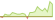 4 week development Bloomberg US 7-10 Year Treasury Bond ETFs