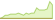 4 week development JP Morgan Government Bond ETFs