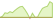 4 week development MSCI Emerging Markets ETFs