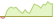 4 Wochen Entwicklung Carbon EUA-ETFs