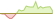 4 week development Gold (GBP Hedged) ETFs